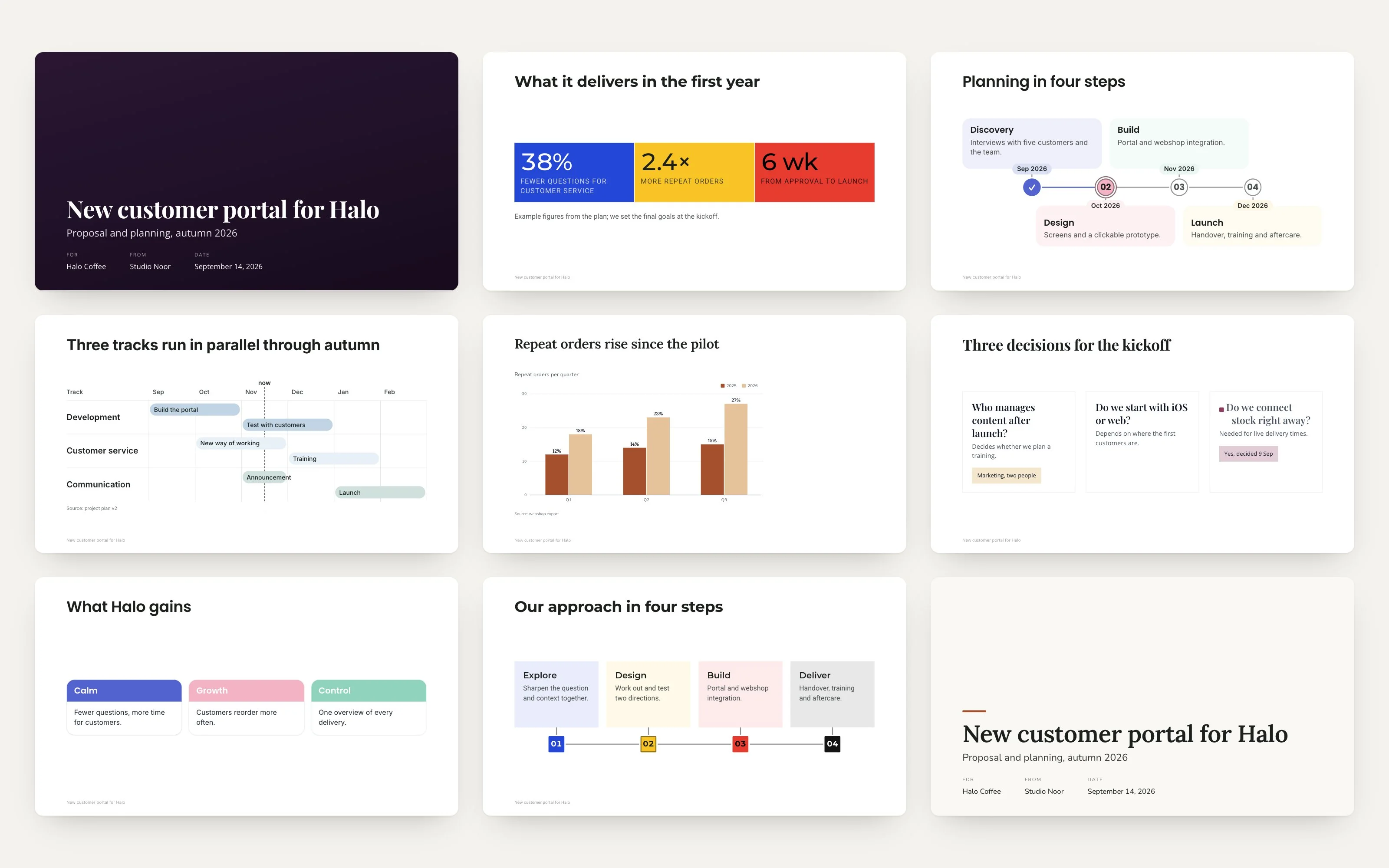 Nine slides from one proposal in five themes: a title slide, key figures, a timeline, a roadmap, a chart, a decision board, cards, a process and a minimal cover